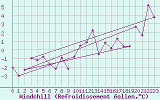 Courbe du refroidissement olien pour Deuselbach