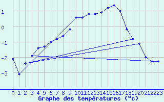 Courbe de tempratures pour Weissfluhjoch