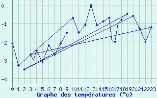 Courbe de tempratures pour Honningsvag / Valan