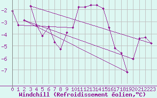Courbe du refroidissement olien pour Villars-Tiercelin