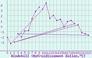 Courbe du refroidissement olien pour Segl-Maria