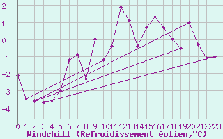 Courbe du refroidissement olien pour Les Diablerets