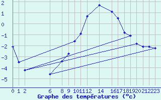 Courbe de tempratures pour Selonnet (04)