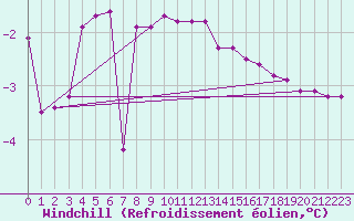 Courbe du refroidissement olien pour Bergn / Latsch