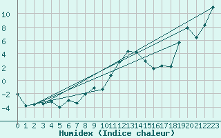 Courbe de l'humidex pour Honefoss Hoyby