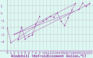 Courbe du refroidissement olien pour Bourg-Saint-Maurice (73)