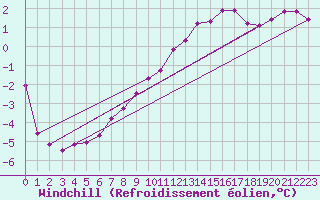 Courbe du refroidissement olien pour Hoherodskopf-Vogelsberg