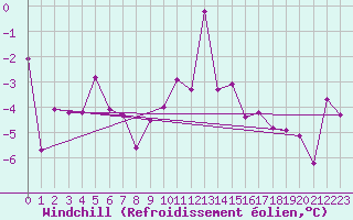 Courbe du refroidissement olien pour Binn