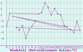 Courbe du refroidissement olien pour Evolene / Villa