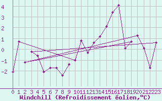 Courbe du refroidissement olien pour Corvatsch