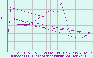 Courbe du refroidissement olien pour Schpfheim
