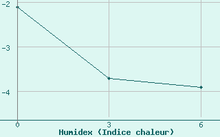 Courbe de l'humidex pour B, R