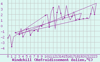 Courbe du refroidissement olien pour Shannon Airport