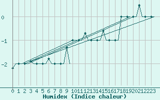 Courbe de l'humidex pour St. Peterburg