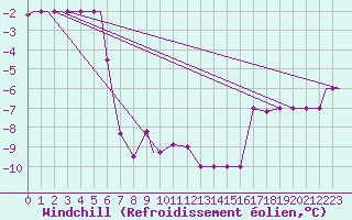 Courbe du refroidissement olien pour Fairbanks, Fairbanks International Airport