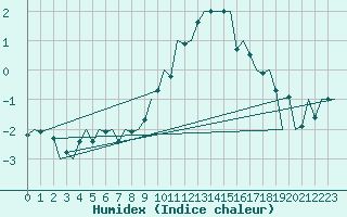 Courbe de l'humidex pour Bonn (All)