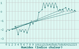 Courbe de l'humidex pour Utti