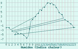 Courbe de l'humidex pour Bonn (All)