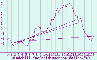 Courbe du refroidissement olien pour Maastricht / Zuid Limburg (PB)