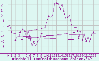 Courbe du refroidissement olien pour Niederstetten