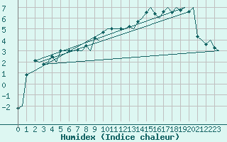 Courbe de l'humidex pour Trondheim / Vaernes