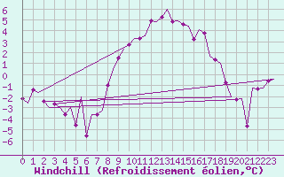 Courbe du refroidissement olien pour Groningen Airport Eelde