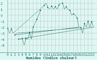 Courbe de l'humidex pour Hasvik