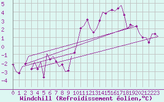 Courbe du refroidissement olien pour Luxembourg (Lux)
