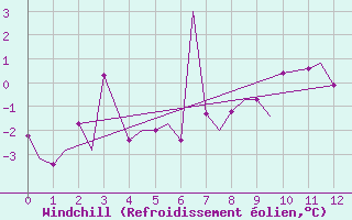 Courbe du refroidissement olien pour Kirkenes Lufthavn