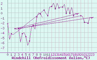 Courbe du refroidissement olien pour Krakow