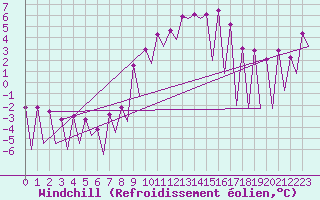 Courbe du refroidissement olien pour Timisoara