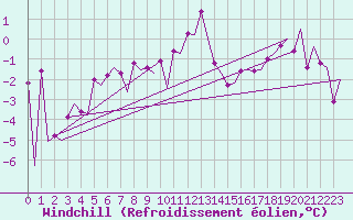 Courbe du refroidissement olien pour Ornskoldsvik Airport