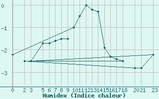Courbe de l'humidex pour Bjelasnica