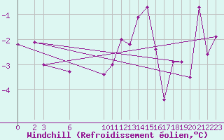 Courbe du refroidissement olien pour Chivres (Be)