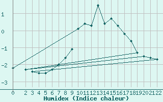 Courbe de l'humidex pour Vals