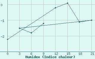 Courbe de l'humidex pour Saransk