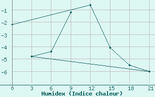 Courbe de l'humidex pour Novyj Ushtogan