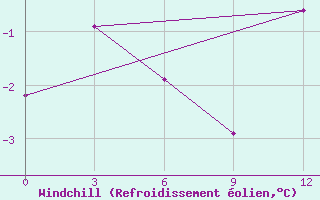 Courbe du refroidissement olien pour Zhigansk