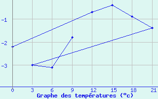 Courbe de tempratures pour Kingisepp