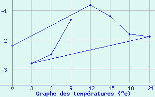 Courbe de tempratures pour Vinnicy