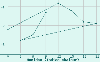 Courbe de l'humidex pour Vinnicy