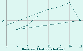 Courbe de l'humidex pour Ust'- Kulom