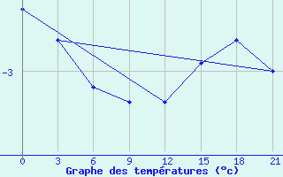 Courbe de tempratures pour Livny