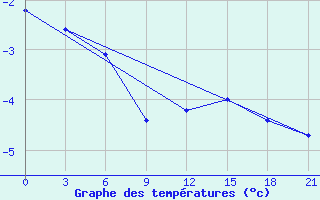 Courbe de tempratures pour Kepino