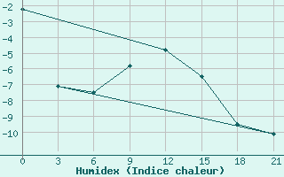 Courbe de l'humidex pour Nozovka