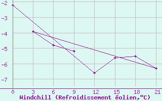 Courbe du refroidissement olien pour Lodejnoe Pole