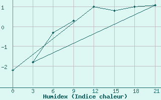 Courbe de l'humidex pour Vinnicy