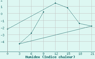 Courbe de l'humidex pour Celno-Versiny