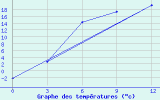 Courbe de tempratures pour Surskoe