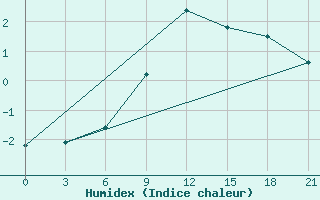 Courbe de l'humidex pour Florina